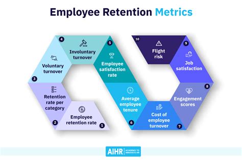 10 Employee Retention Metrics You Need To Know Aihr
