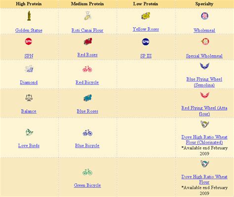 Ada pelbagai jenis tepung di pasaran dan setiap jenis mempunyai fungsi yang berbeza dalam penyediaan kuih muih, kek, pastri, biskut atau roti. Syaf Delight0: Jenis-Jenis Tepung MFM Dan Kegunaannya