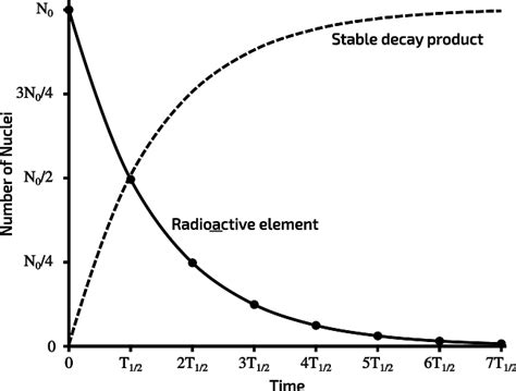 Radioactive Decay Graph