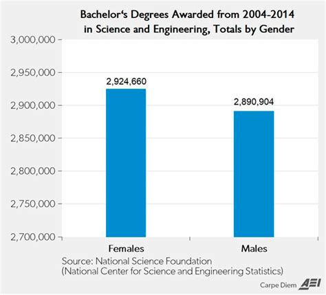 Clare Boothe Luce Center For Conservative Women What Gender Gap In Stem