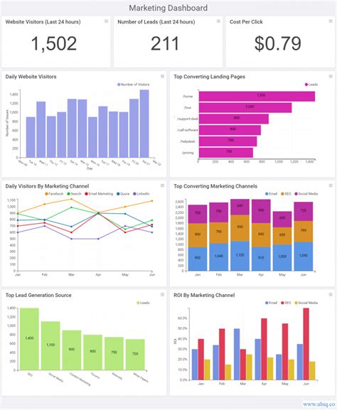 Best Dashboard Design Ideas And Examples For Your Business Ubiq Bi