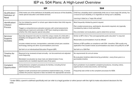 Whats The Difference Between An IEP And A Plan Ability Challenge