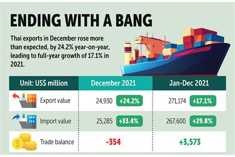 Bangkok Post Exports Surge 17 In 2021