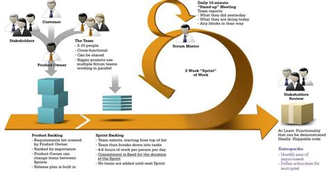 Case Study How To Eliminate Flaws Of Waterfall And Agile