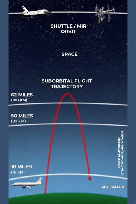 What Is A Suborbital Flight And How Does It Work Nep Stuff