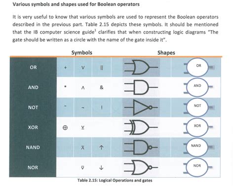 Logic Gates Computer Science Middle And High School