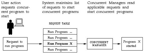 Overview Of Concurrent Processing User System Administrator And
