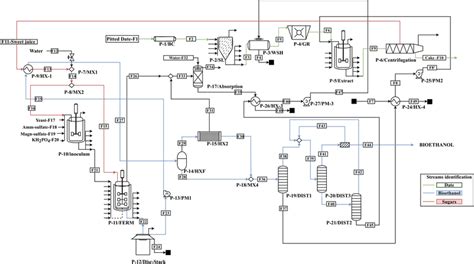 Detailed Flow Diagram Of The Bioethanol Production Process From Waste