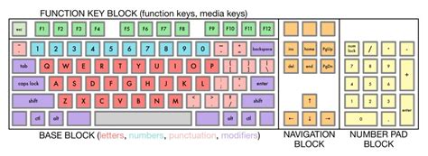 How Many Types Of Keys In Keyboard
