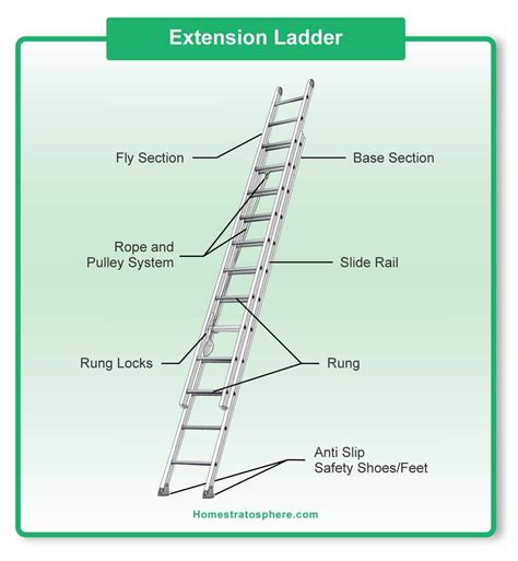 Parts Of A Ladder Diagrams For Step And Extension Ladders Diagram