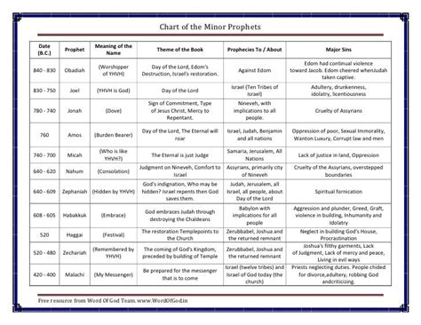 Chart Of Minor Prophets A Free Bible Chart From Word Of God Team