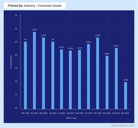 The Average Website Conversion Rate By Industry Updated By 2022 Invesp