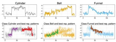 RPM Representative Pattern Mining