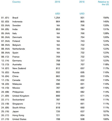 Malaysia One Of The Countries With Lowest Apple Iphone Prices Technave