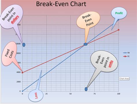 Labeled Break Even Chart