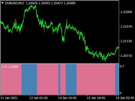 Gann Trend Oscillator Mtf ⋆ Mt4 Indicators Mq4 And Ex4 ⋆ Best