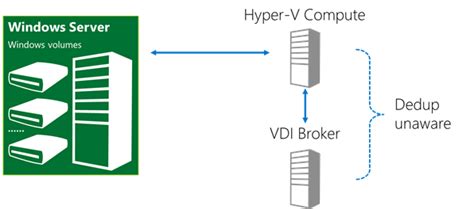 Deploying Data Deduplication For Vdi Storage In Windows Server 2012 R2