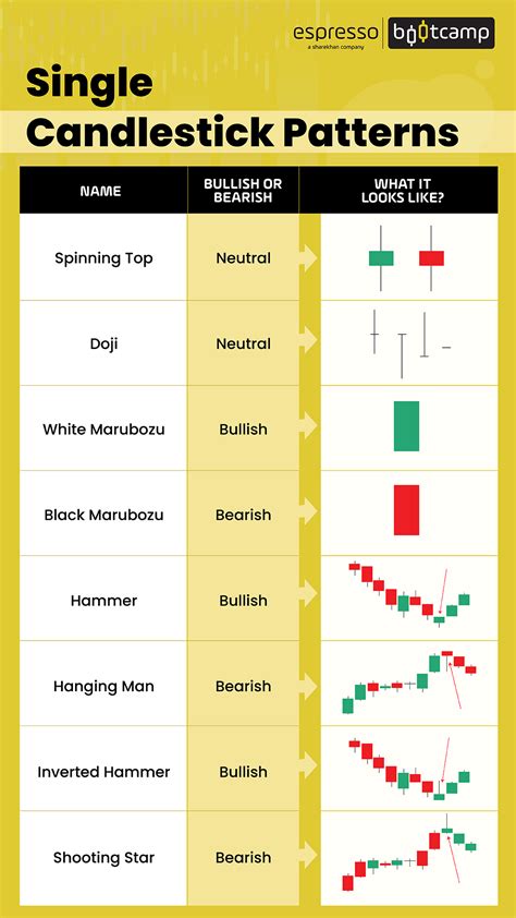 02 Simple Candlestick Patterns Candlestick Chart Stoc