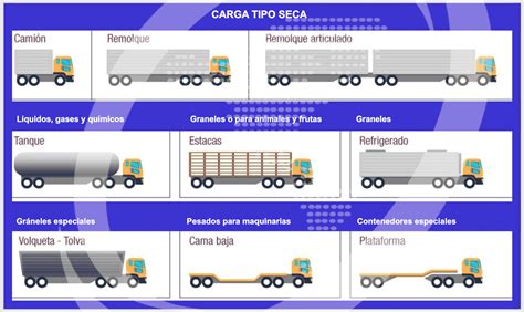 constante Típicamente Deformar tipos de camiones transporte terrestre caricia Sonrisa préstamo
