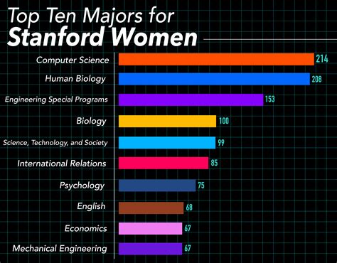 You can find these below. Computer science now most popular major for women ...