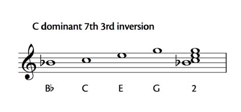 Music Theory How Major Chord Inversions Work Oktav
