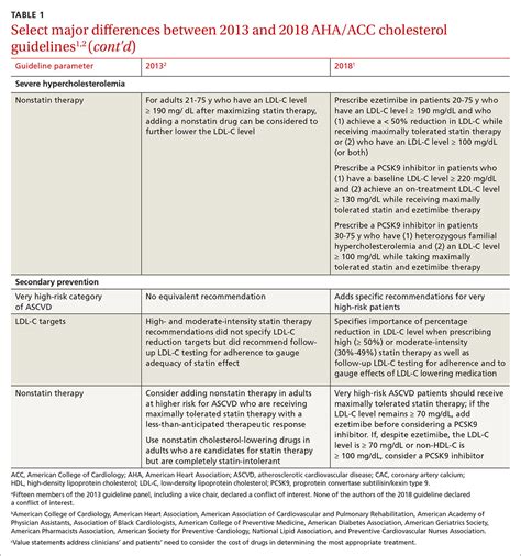 Translating Ahaacc Cholesterol Guidelines Into Meaningful Risk