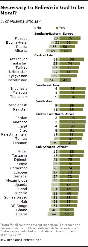 Muslim Views On Morality Pew Research Center