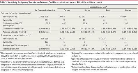 Association Between Oral Fluoroquinolone Use And Retinal Detachment