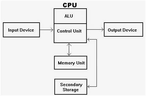 In this post we have learn that ,what is bus ?what is bus structure of digital computer?types of buses? BEST COMPUTER INFORMATION ABOUT COMPUTER ARCHITECTURE ...
