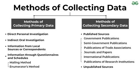 What Is Data Collection Methods Of Collecting Data Geeksforgeeks