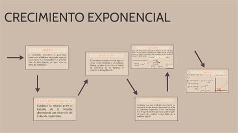 Crecimiento Exponencial By Daniela Juarez On Prezi