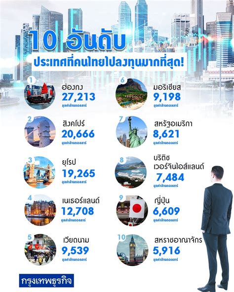 เปิด 10 อันดับ ‘ประเทศ ที่คนไทยไป ‘ลงทุนมากที่สุด