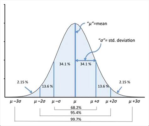 llustration of the normal distribution. mean, standard deviation ...