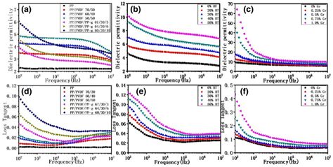 Dielectric Permittivity And Loss Tangent Of The Pppvdf Based
