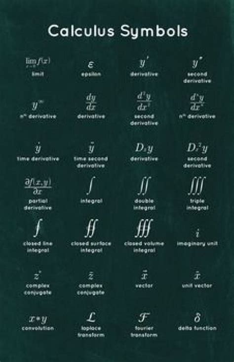 Physics Physics Symbols Math Poster Calculus Physics And Mathematics