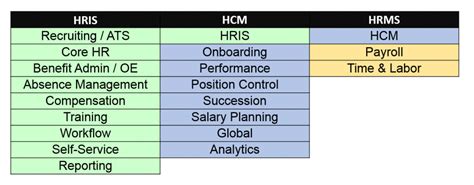What hris systems have you had success implementing? Types of HRIS Systems: HRIS vs. HCM vs. HRMS