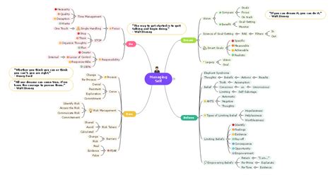 Personal Mind Map Complete Guide With Examples EdrawMind