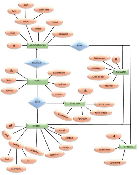 Diagram Er Diagram For Library Management System Project Mydiagram Online