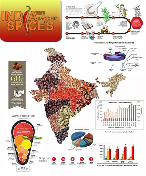 India The Land Of Spices India Map India Culture India Facts