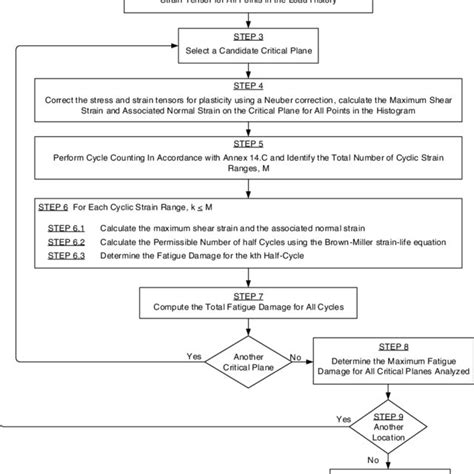 Pdf Fatigue Assessment For In Service Components A New Part For Api