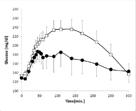 Postprandial Glycemic Excursions After A Liquid Meal With And Without