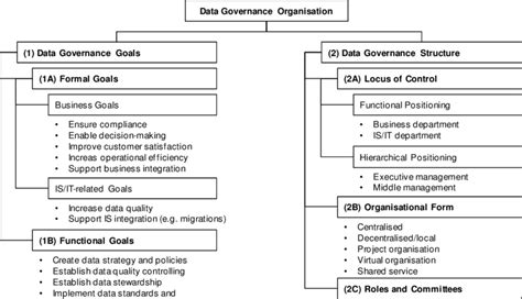 Data Governance Org Chart