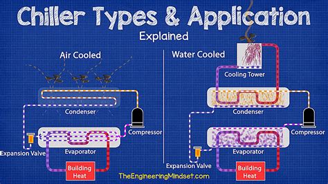 Guide To Chillers And Their Applications 2022