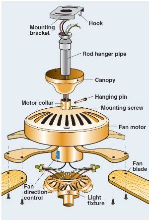 I am assuming that there is no good way to support the fan box in the ceiling grid, so supporting it from the structure above will be imperative. Ceiling Fan Installation 101 | Best Ceiling Fans