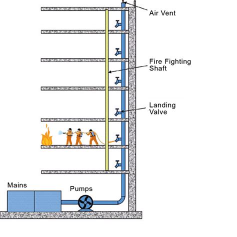 Fire Sprinkler Riser Diagram Naturemed