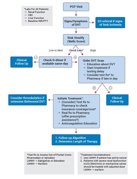 Health Care Providers Hcps Flow Chart The Society For Vascular