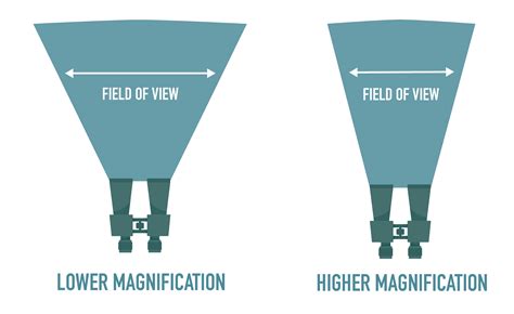 How Far You Can See With 10x50 Binoculars Optics Mag