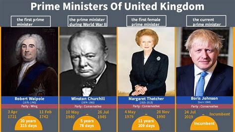List Of Prime Ministers Of United Kingdom Uk Prime Ministers U K Government Youtube