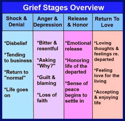 Some people mistakenly try to avoid dealing with. Gastroparesis | Grief counseling, Stages of grief, Grief