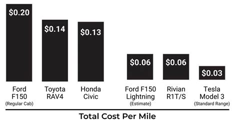 Электромобили в США стали в три шесть раз дешевле в эксплуатации